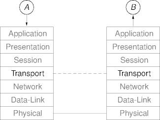 a transport connection