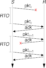 stop-and-wait retransmissions