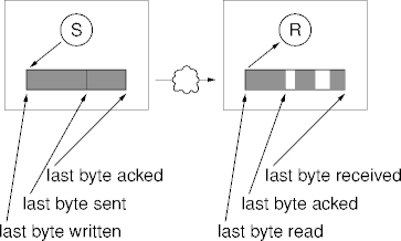 TCP sliding windows