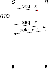 segment loss, timeouts and retransmissions