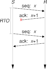 segment loss, timeouts and retransmissions