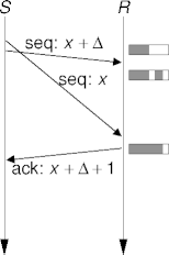 segment loss, timeouts and retransmissions