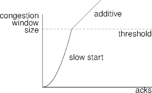 slow-start thresholding