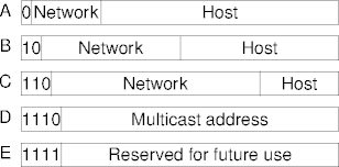 IPv4 address classes
