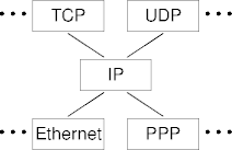 the ip hourglass architecture