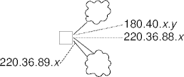 addresses and interfaces