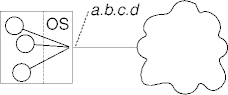 processes and addresses