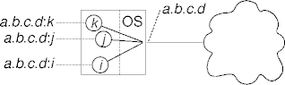 processes and addresses and ports