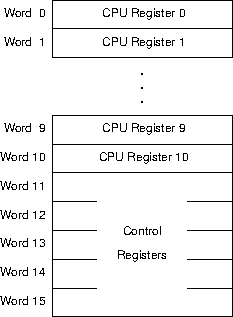 the cpu registers