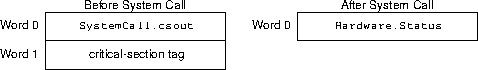 csout sys call arguments and results