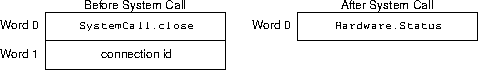 close sys call arguments and results