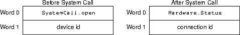 open sys call arguments and results