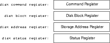 the disk registers