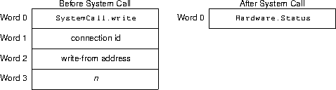 write sys call arguments and results