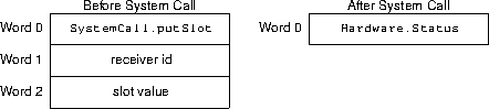 put-slot sys call arguments and results