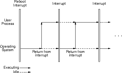 the user-process os interaction