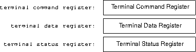 the terminal registers