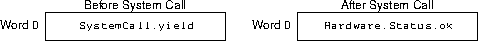 yield sys call arguments and results