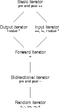 the iterator hierarchy