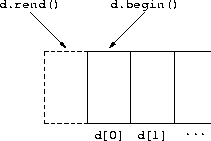the rend()-begin() difference