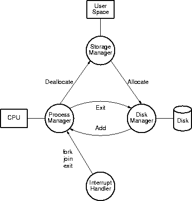 overall os structure