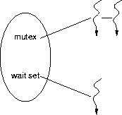 a mutex and a wait set