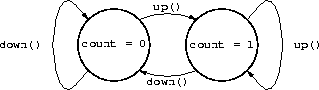 a binary semaphore fsm