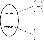 a mutex and a wait set