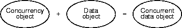 concurrency + objects = magic!