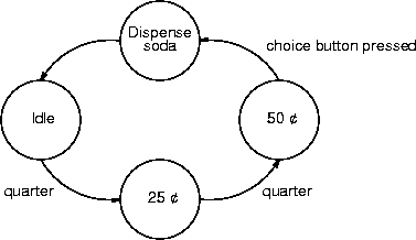 a state machine with events
