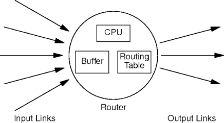 router structure