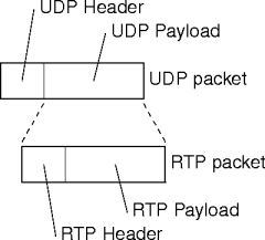 RTP in UDP