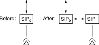 SIP mobility