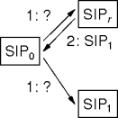 SIP redirection