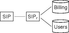 SIP register servers