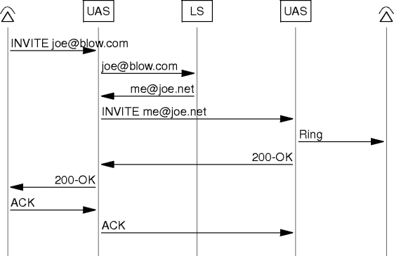 example SIP interactions