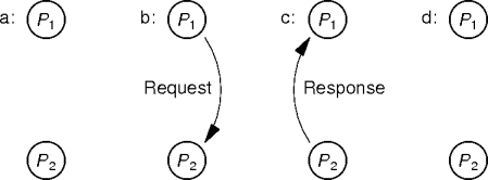 request-response interaction