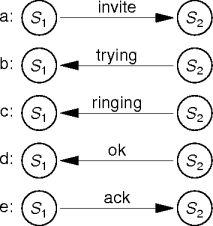 a SIP transaction