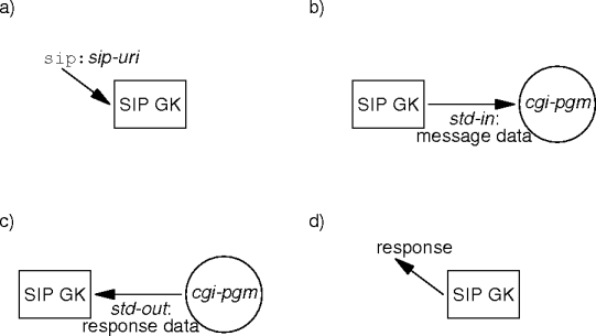SIP cgi example